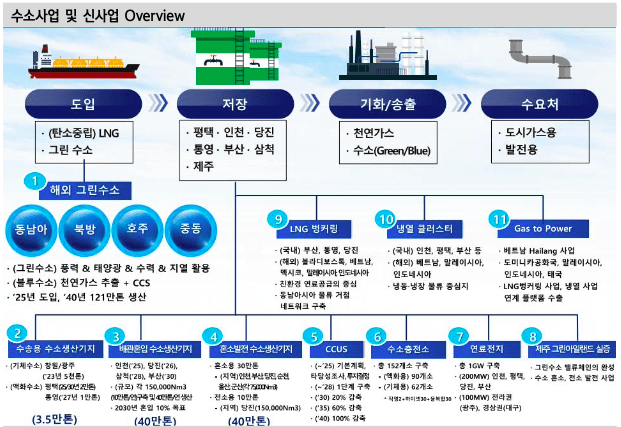 한국가스공사 수소사업 및 신사업 Overview