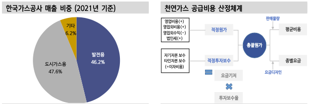 한국가스공사 매출 비중 / 천연가스 공급비용 산정체계