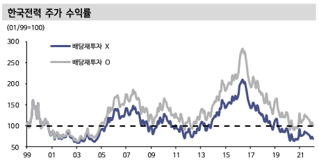 한국전력 주가 수익률 (1999~2021)