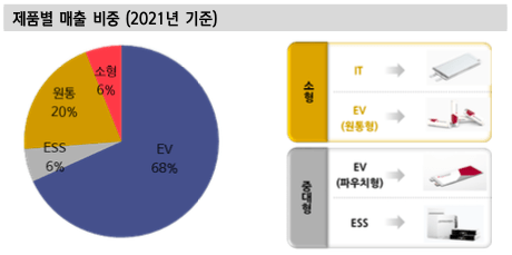 LG에너지솔루션 제품별 매출 비중(2021년 기준)
