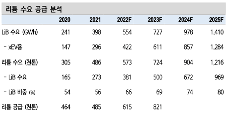 리튬 수요 공급 분석 (2020~2025F)
