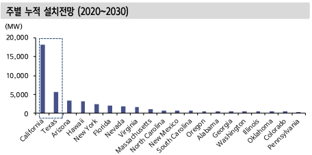 주별 ESS 누적 설치전망 (2020~2023)