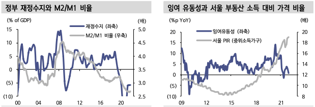정부 재정수지와 M2/M1 비율 / 잉여 유동성과 서울 부동산 소득 대비 가격 비율