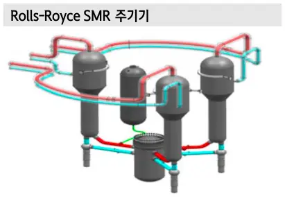Rolls-Royce SMR 주기기