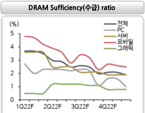 DRAM Sufficiency(수급) Ratio